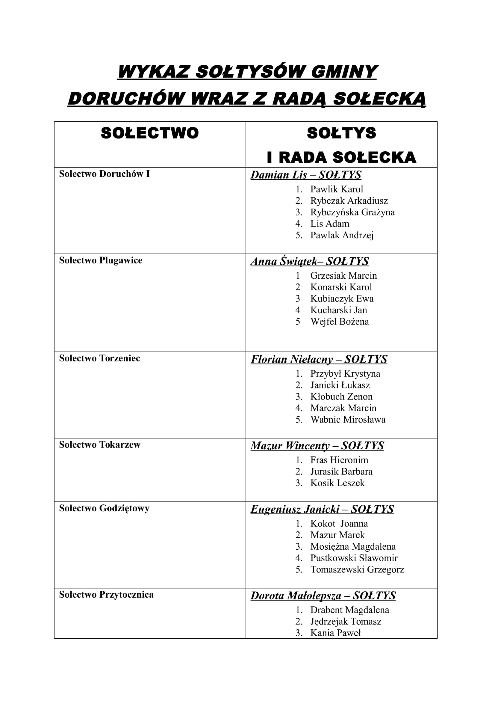 - wykaz_soltysow_gminy_doruchow_wraz_z_rada_solecka-1.jpg - wykaz_soltysow_gminy_doruchow_wraz_z_rada_solecka-1.jpg